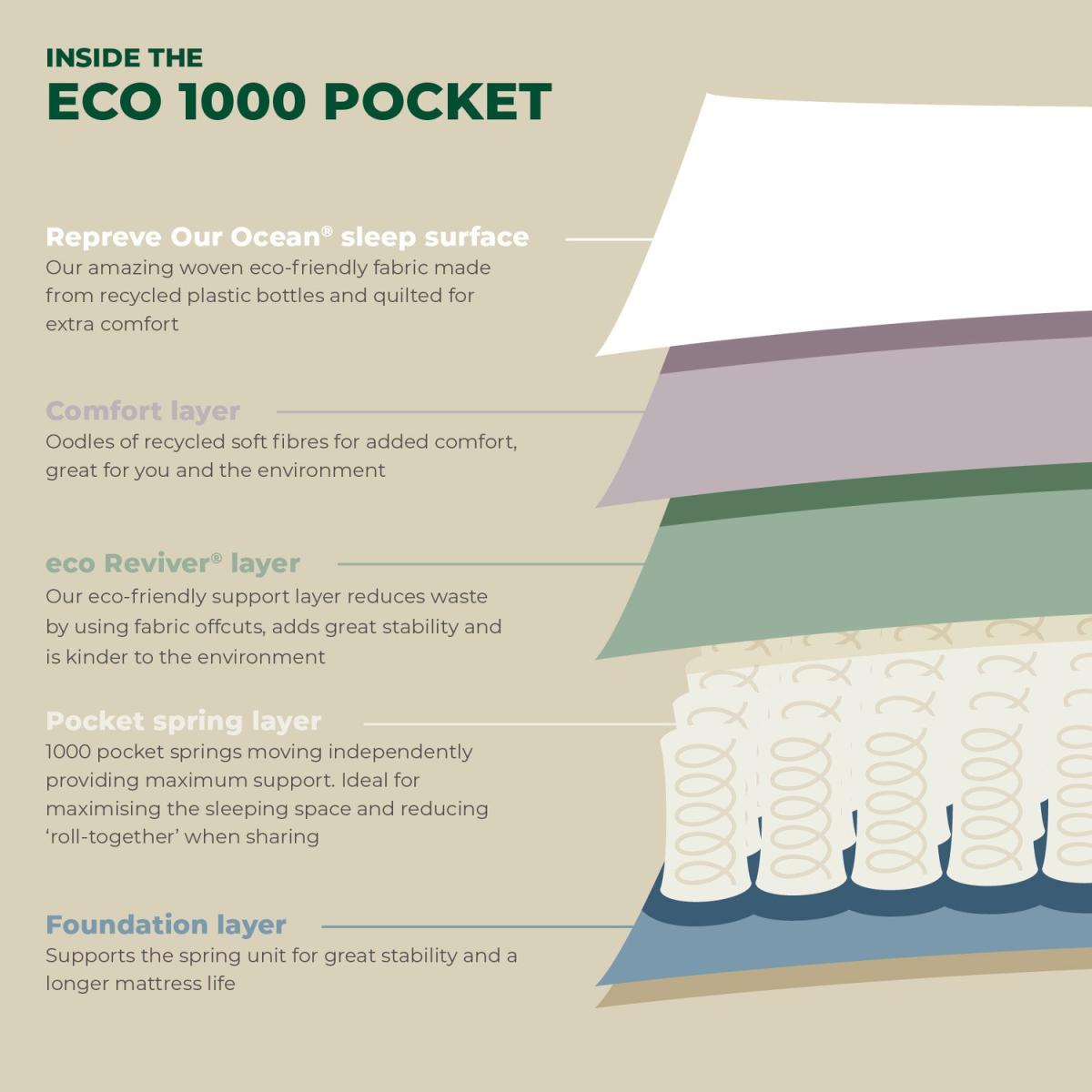 Airsprung Rolled 1000 Pocket Sprung Eco Mattress with Recycled Fibres - King Size – image 4