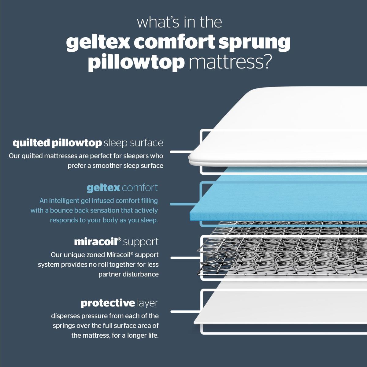 Silentnight Geltex Comfort Pillowtop Kingsize Mattress – image 8