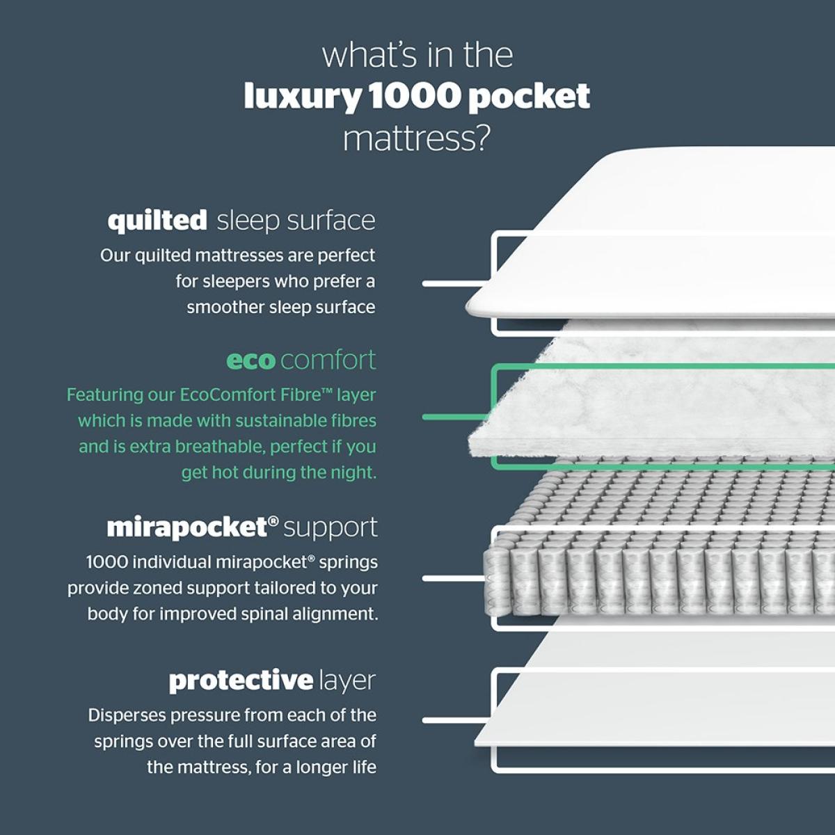 Silentnight 1000 Pocket Luxury King Size Mattress – image 7