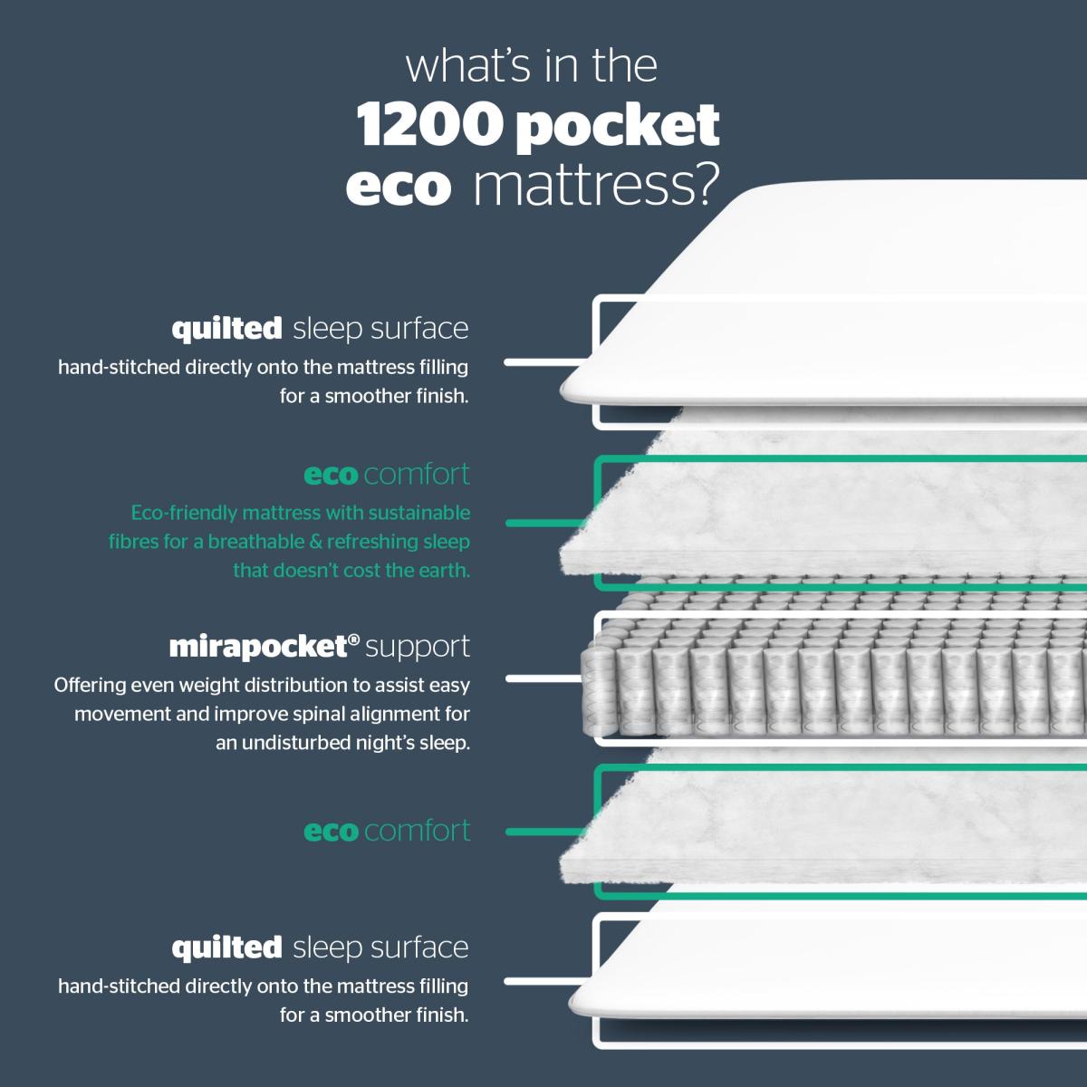 Silentnight Eco Comfort 1200 Mirapock Kingsize Mattress – image 6
