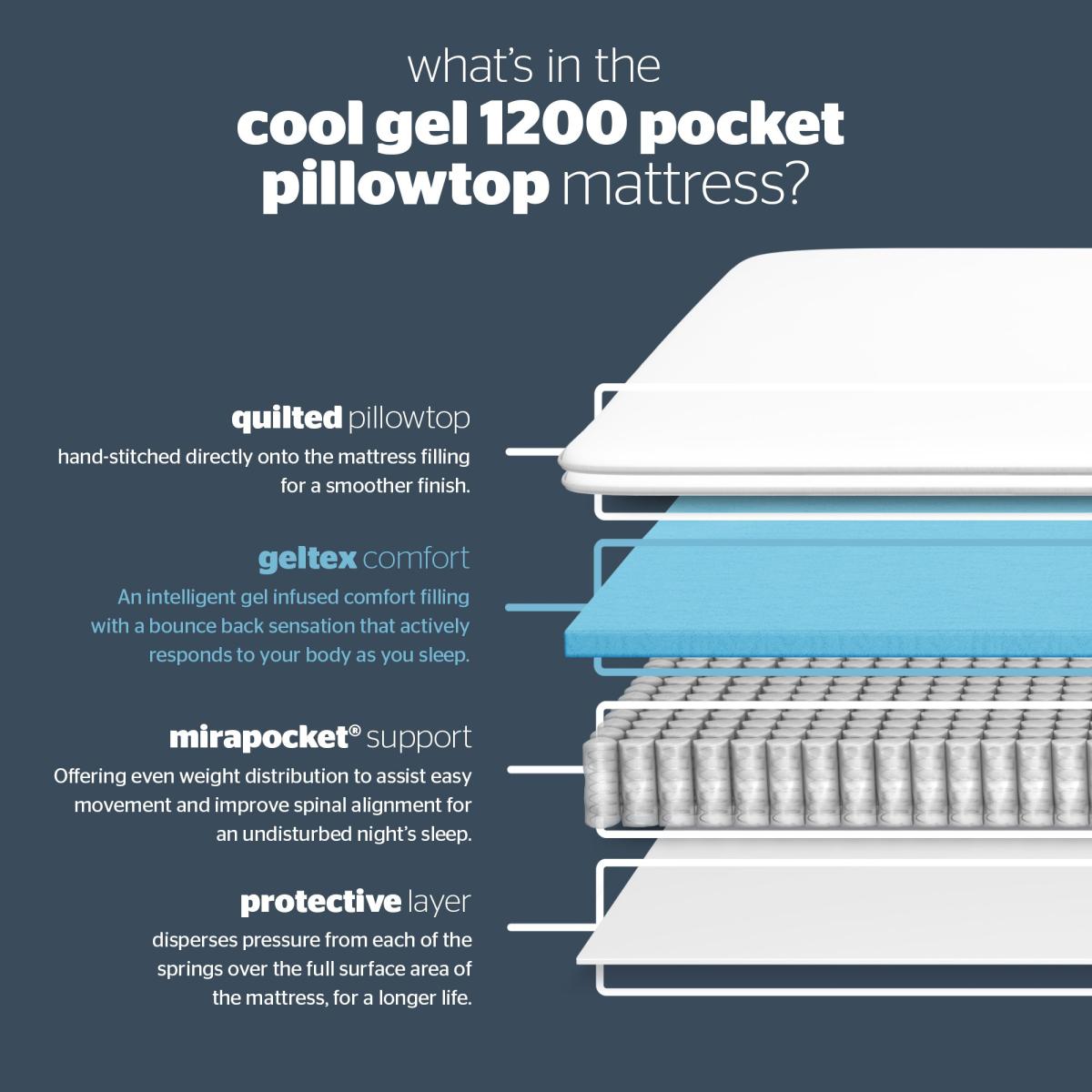 Silentnight Cool Gel 1200 Pocket Kingsize Mattress – image 8