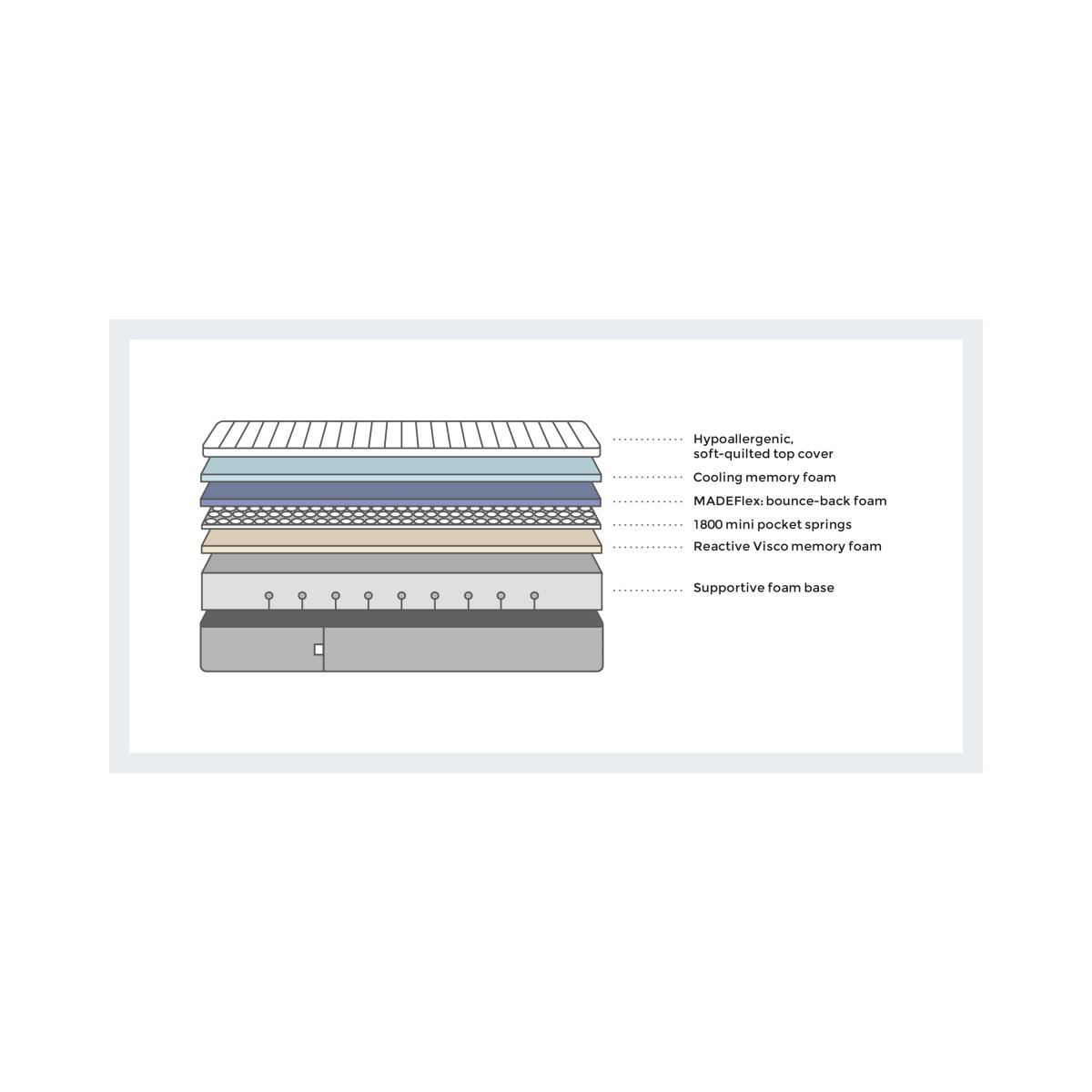 The Hybrid One Mattress, Super King Size – image 4