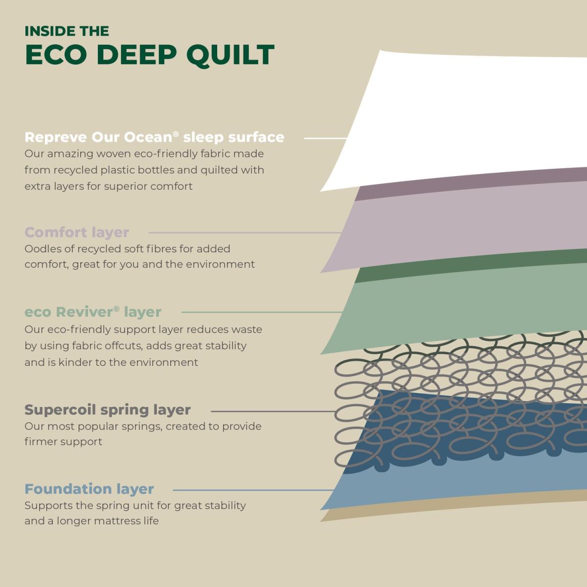 Airsprung Rolled Quilted Coil Spring Eco Mattress with Recycled Fibres - Double – image 3
