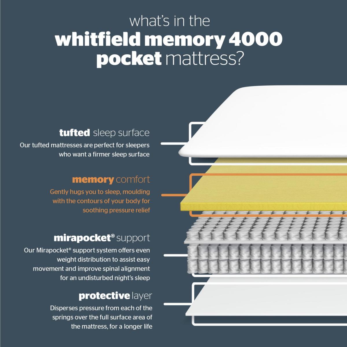 Silentnight Whitfield 4000 Pocket Memory Double Mattress – image 7