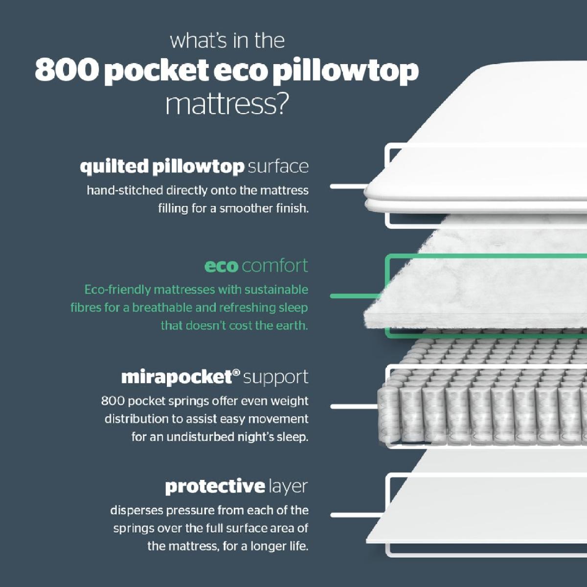 Silentnight 1000 Pocket Pillow Top Eco Mattress - Double – image 7
