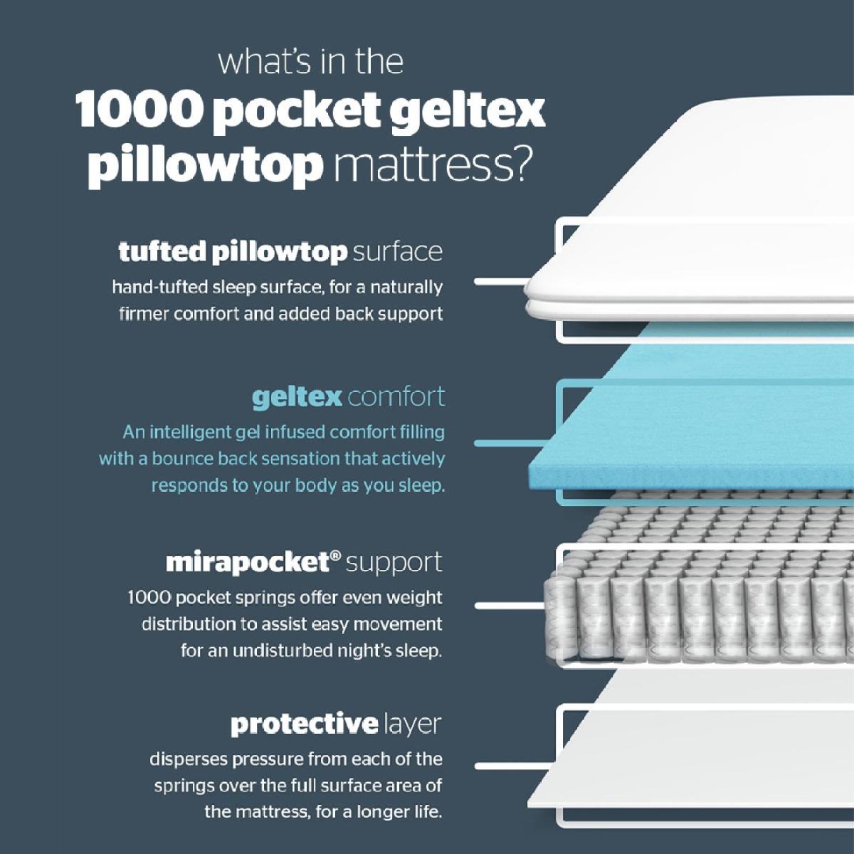 Silentnight Geltex 1000 Pocket Pillowtop Mattress - Double – image 7