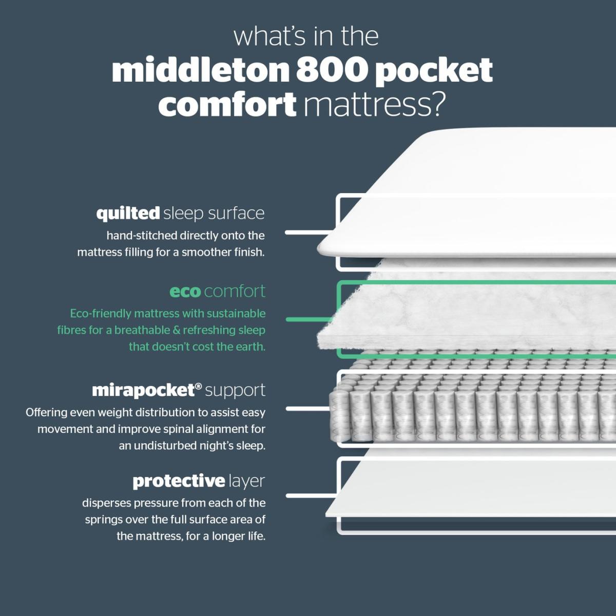 Silentnight Middleton 800 Pocket Comfort Small DBL Mattress – image 7