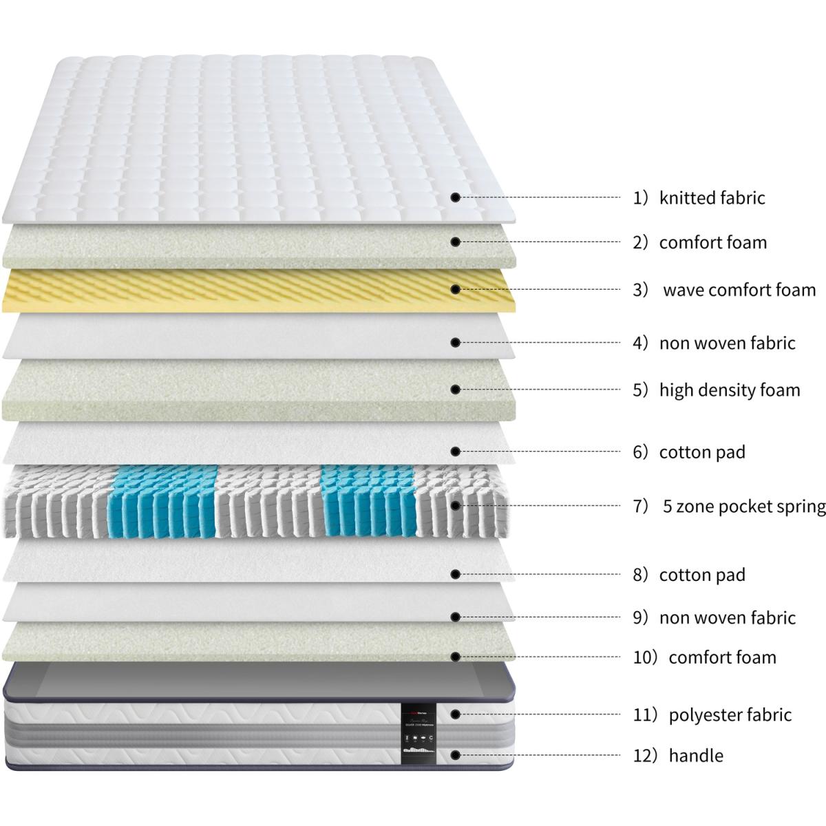 Silver 2500 5 Zone Pocket Spring Mattress - White / Double – image 2