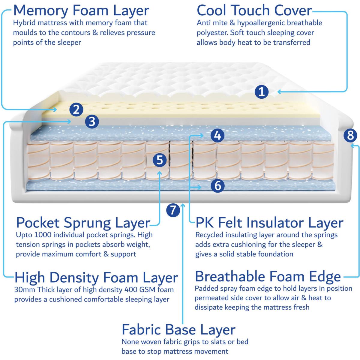 Double Pocket Sprung with Memory Foam Mattress - White – image 13
