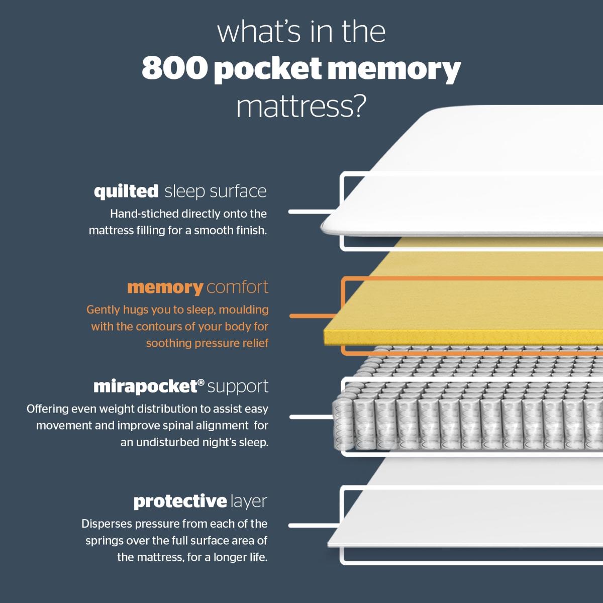 Return - Silentnight Medium 800 Pocket Memory Mattress, Double – image 5