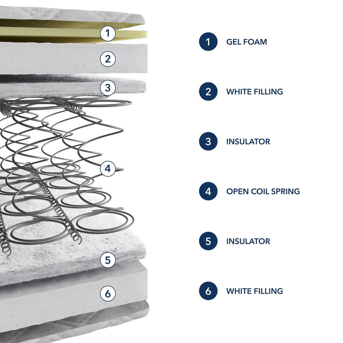 Fogarty Just Right Gel Open Coil Mattress White – image 6
