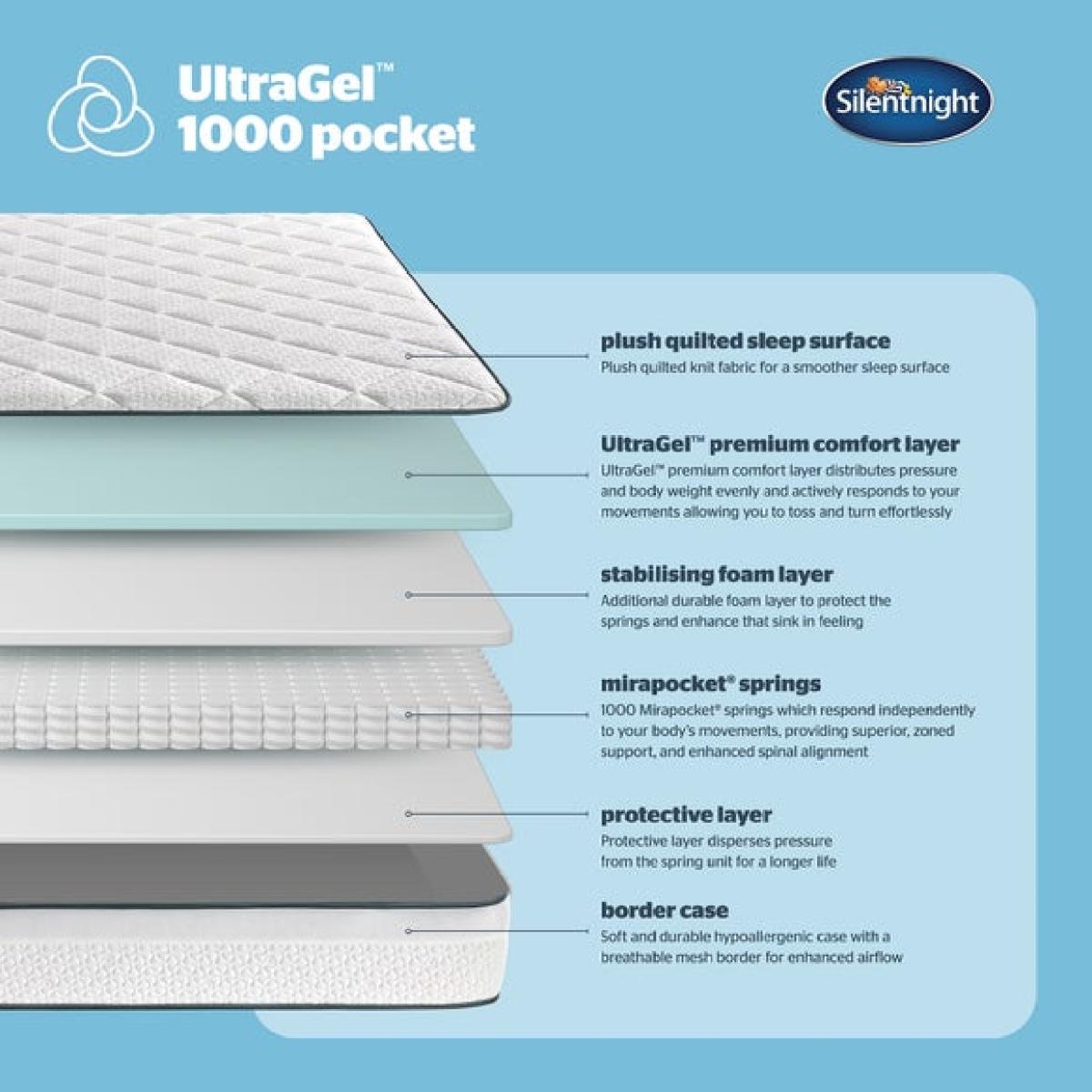 Silentnight Ultragel 1000 Pocket Mattress – image 4