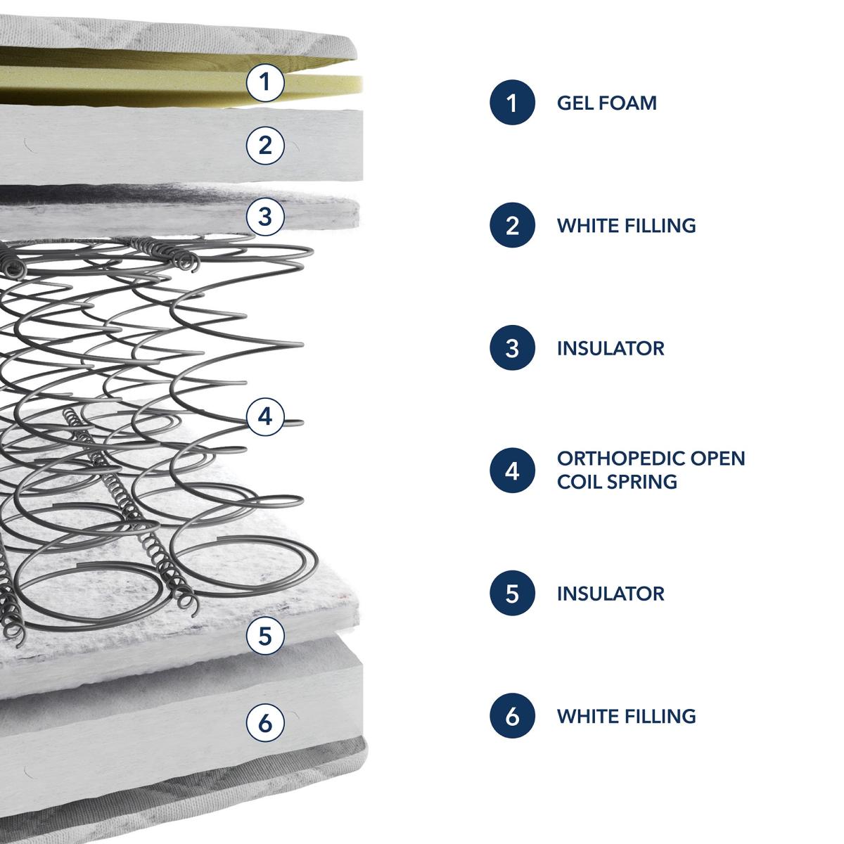 Fogarty Just Right Gel Orthopaedic Open Coil Mattress White – image 6