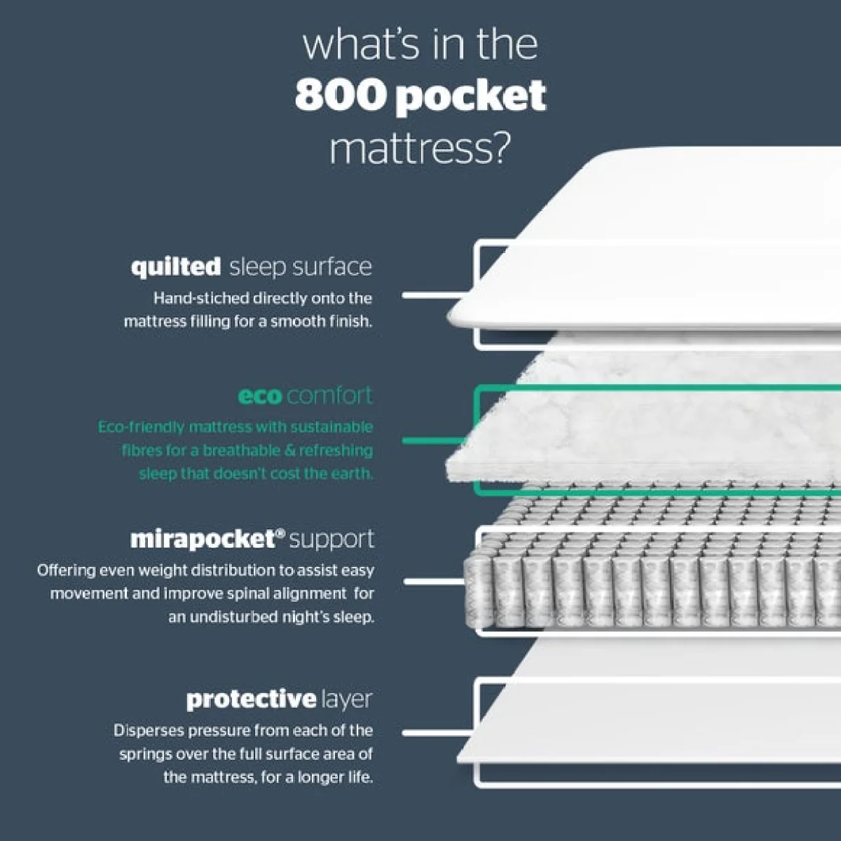 Silentnight Medium Firm 800 Pocket Mattress White – image 5