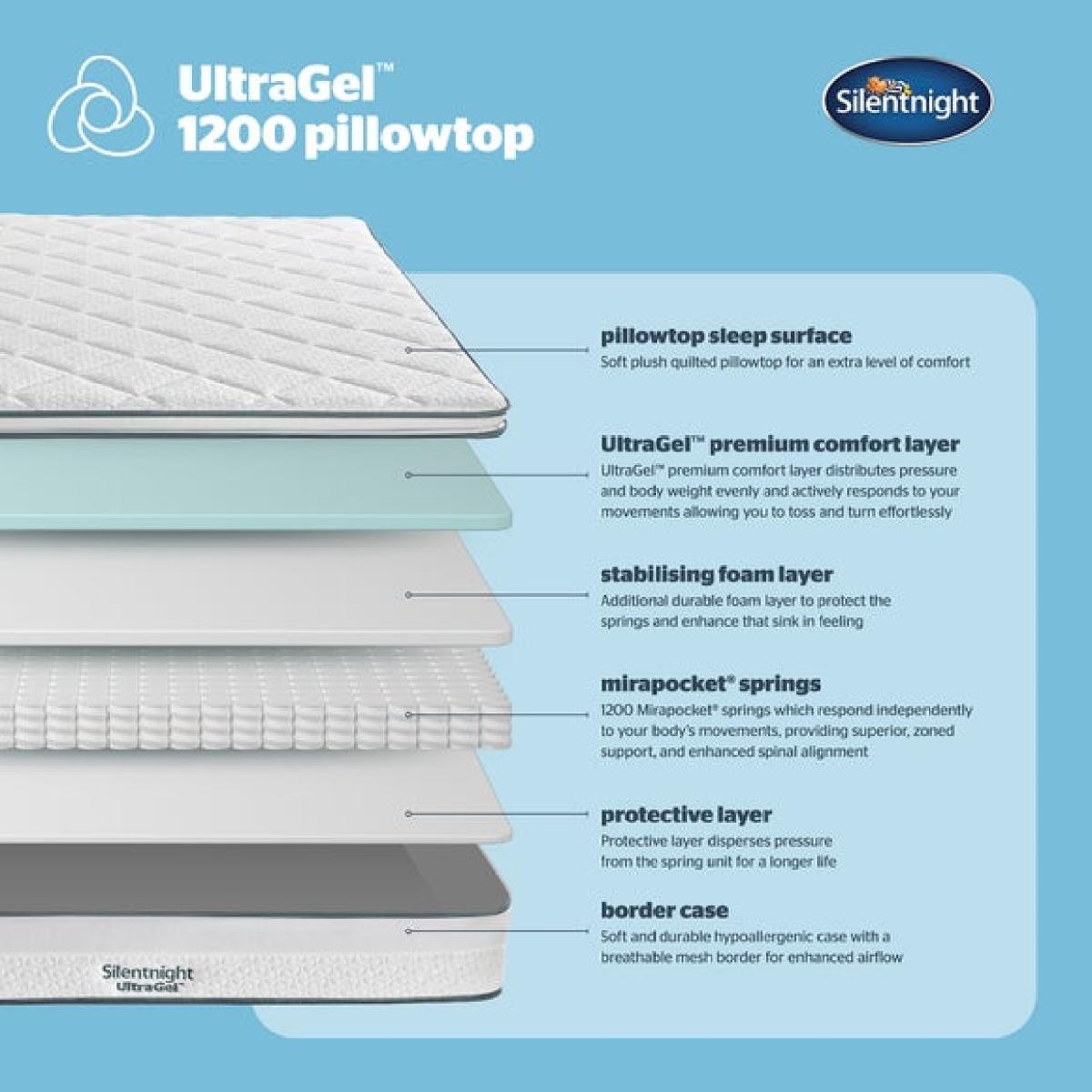 Silentnight Ultra Gel 1200 Pocket Pillowtop Mattress – image 4