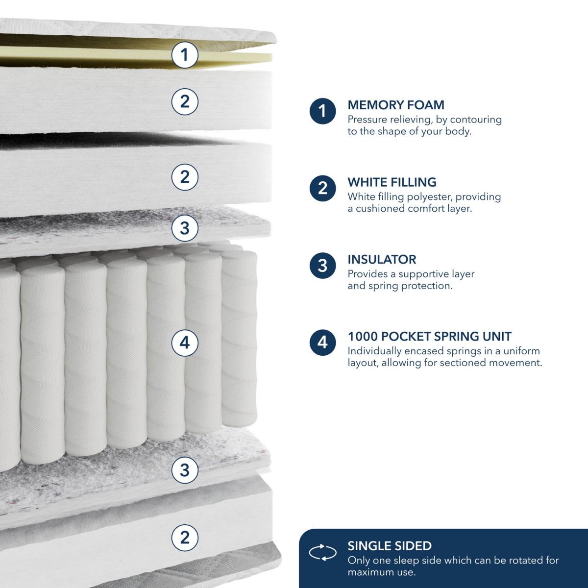 Return - Fogarty Memory Foam Pillow Top 1000 Pocket Sprung Mattress, Kingsize – image 5