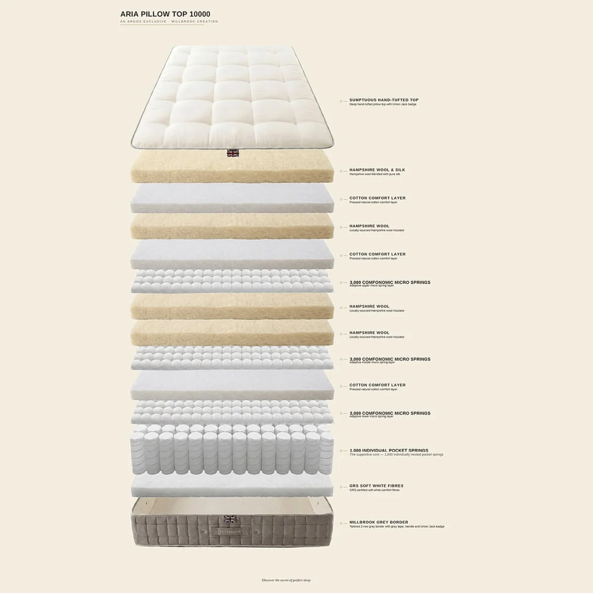 Millbrook Beds Aria Pillow Top Pkt Sprung 10000 Standard Mattress - Small Double – image 8