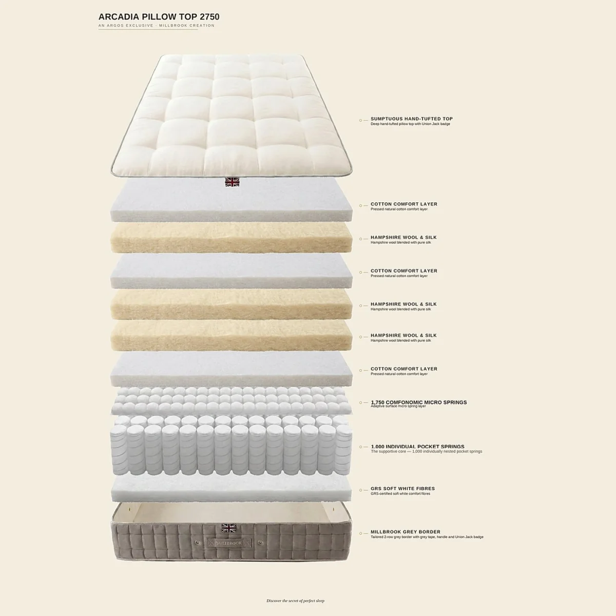 Millbrook Beds Arcadia Pillow Top Pocket Sprung 2750 Standard Mattress - Double – image 8