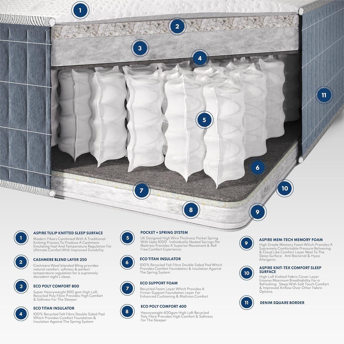 Cashmere Duo Season Pocket+ Mattress – image 6