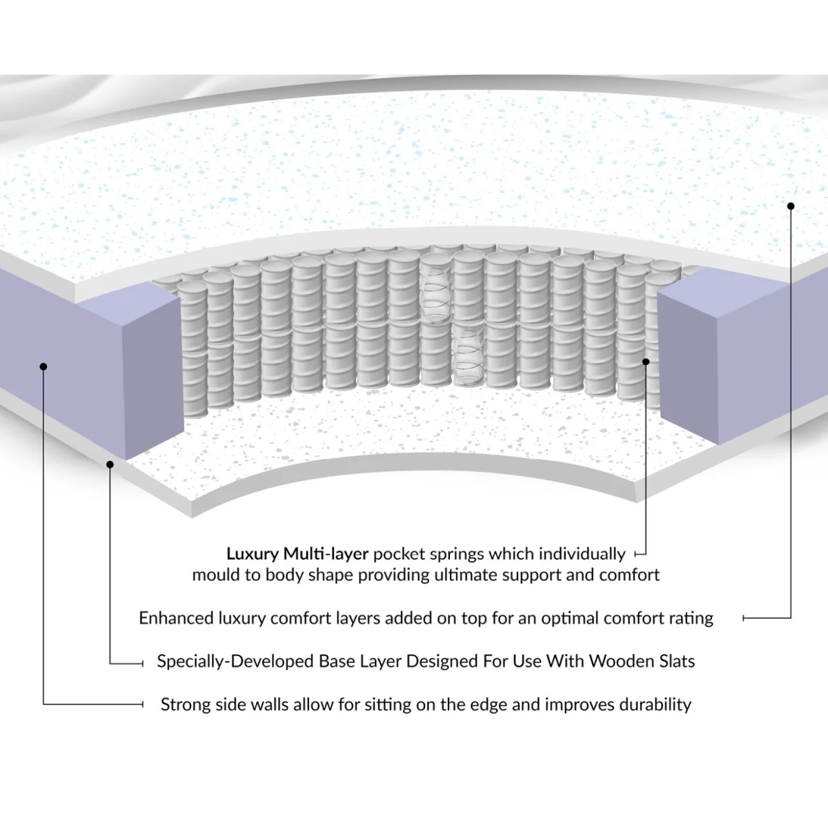 Ultra Luxe 4000 Series Double Mattress – image 5