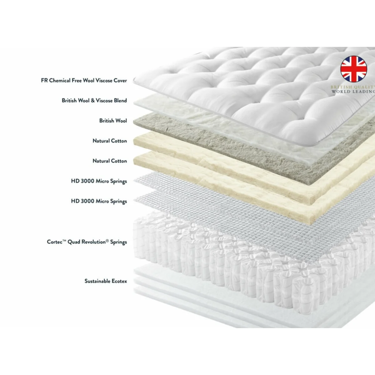 Harrison Spinks Europa 7000 Mattress - Double - 135cm x 190cm - Gentle – image 3