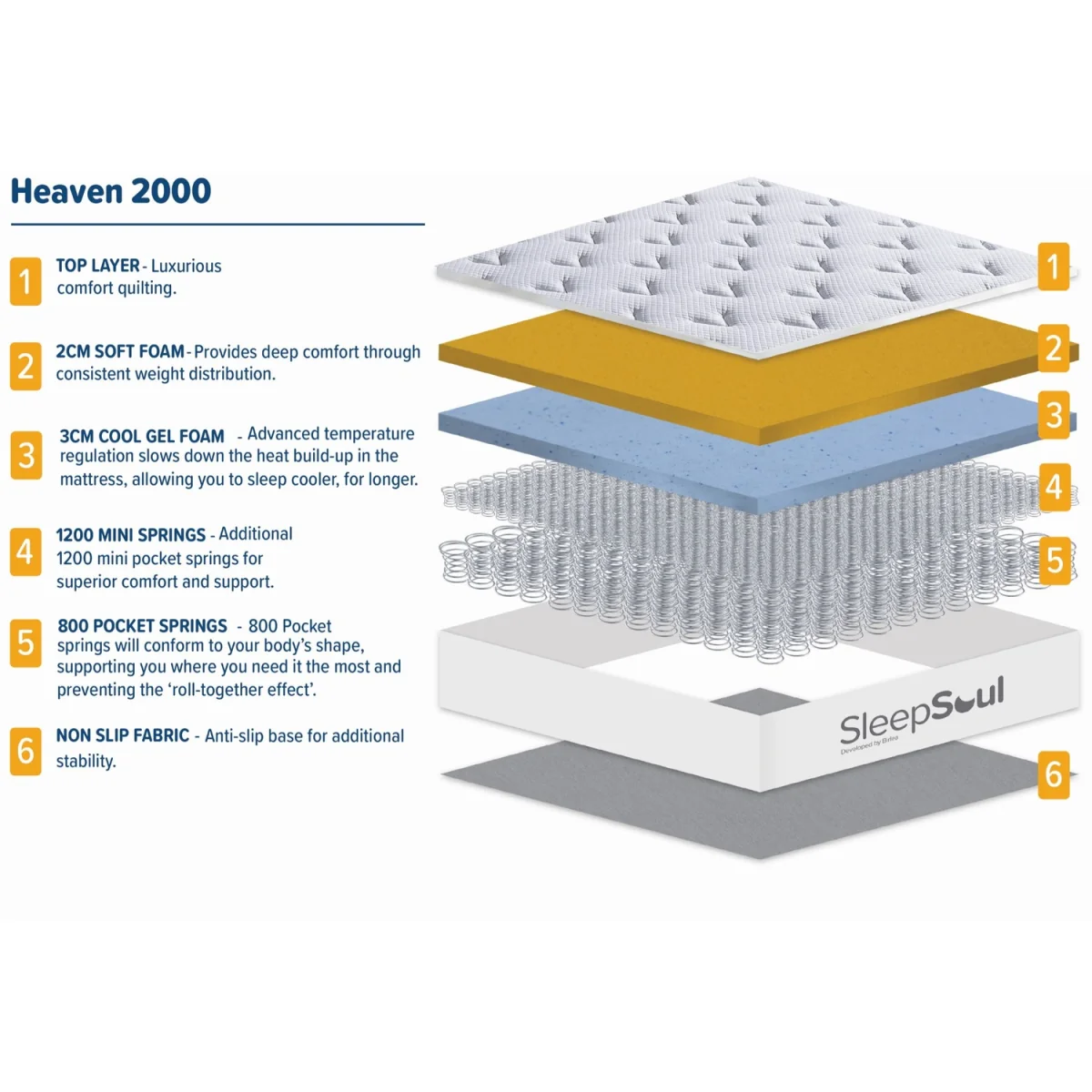 Sleepsoul Heaven 2000 Pocket Gel Hybrid Mattress - Single - White / Double – image 4