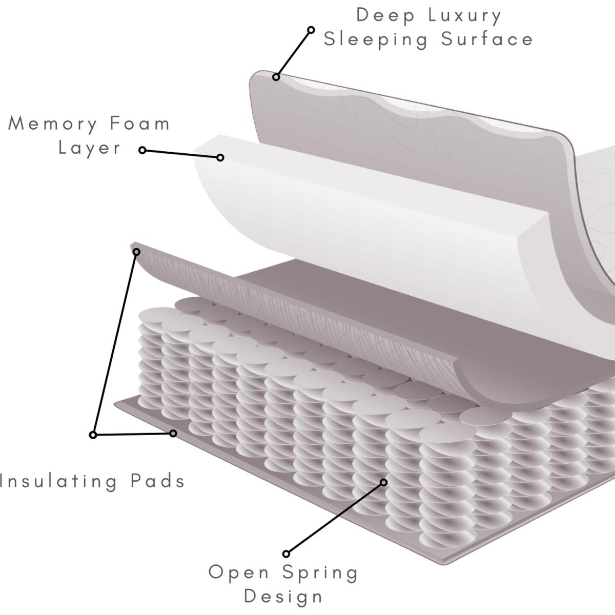 OHS Memory Foam Spring Quilted Mattress - White / 190cm / 18kg – image 5