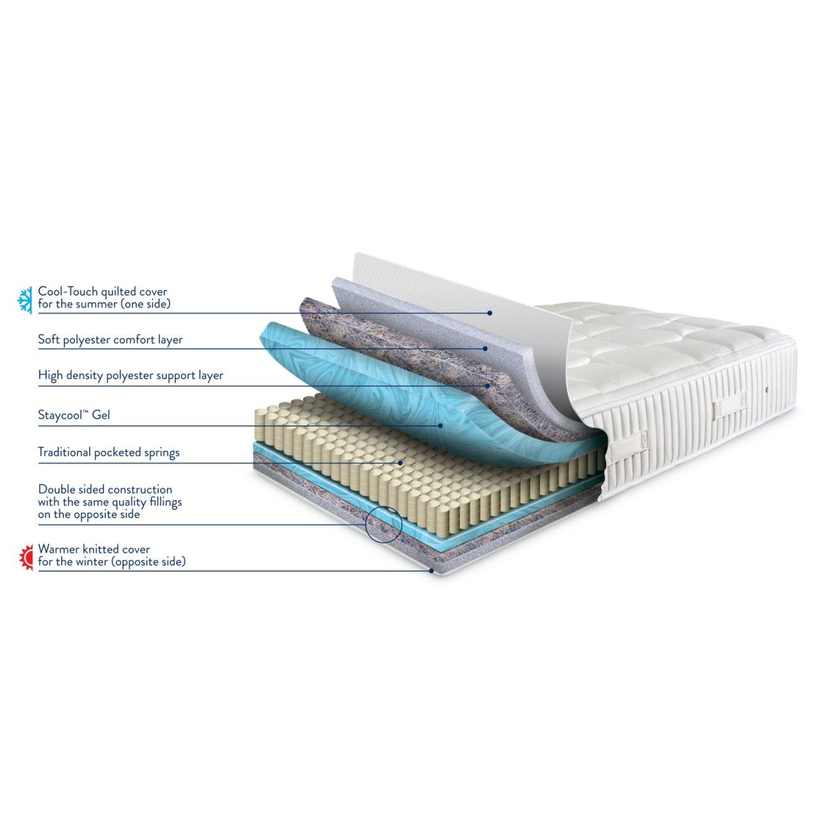 Sleepeezee Cooler Pinnacle All Seasons 1000 Pocket Sprung Mattress - Single – image 3