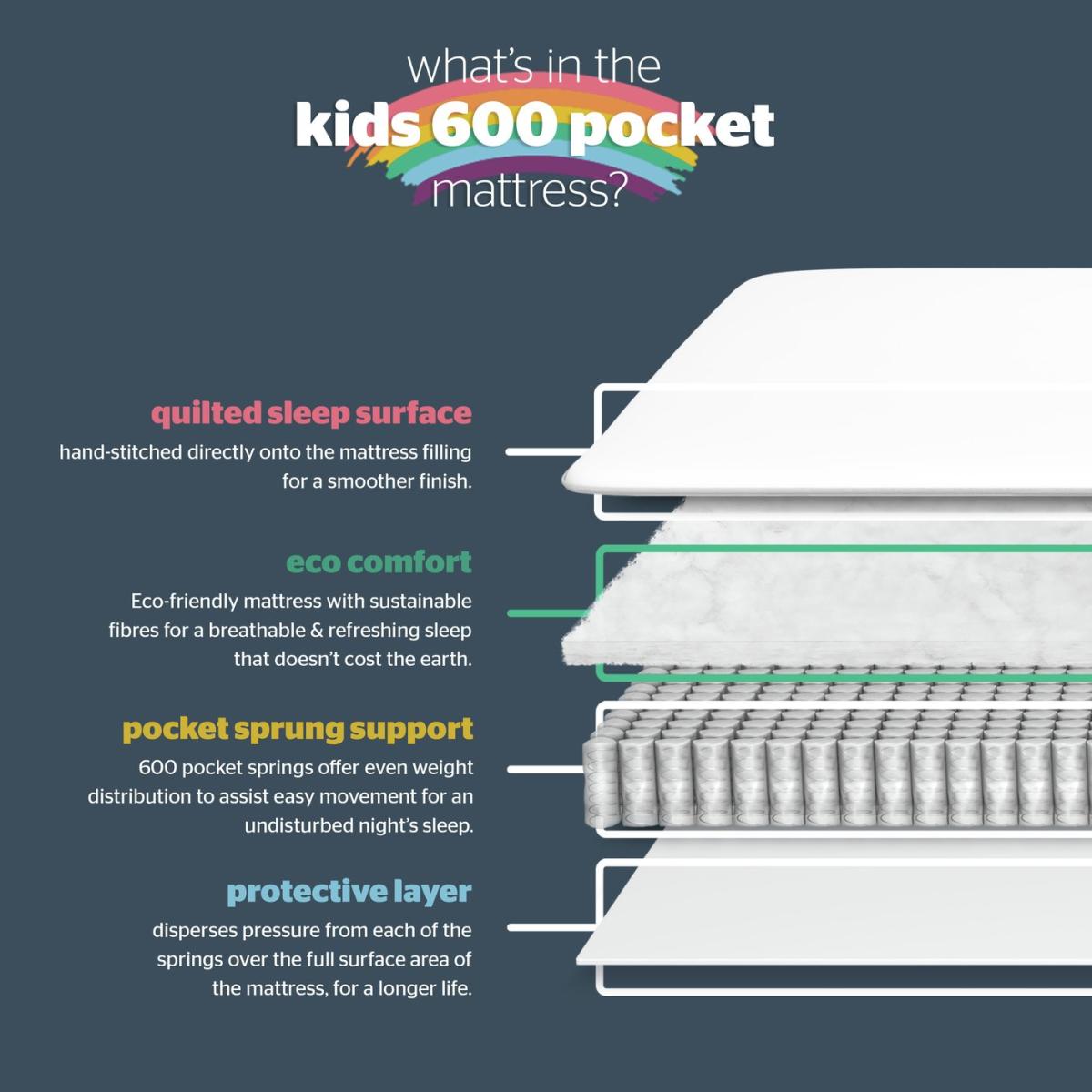 Silentnight Healthy Growth Kids 600 Pocket Mattress - Single – image 10