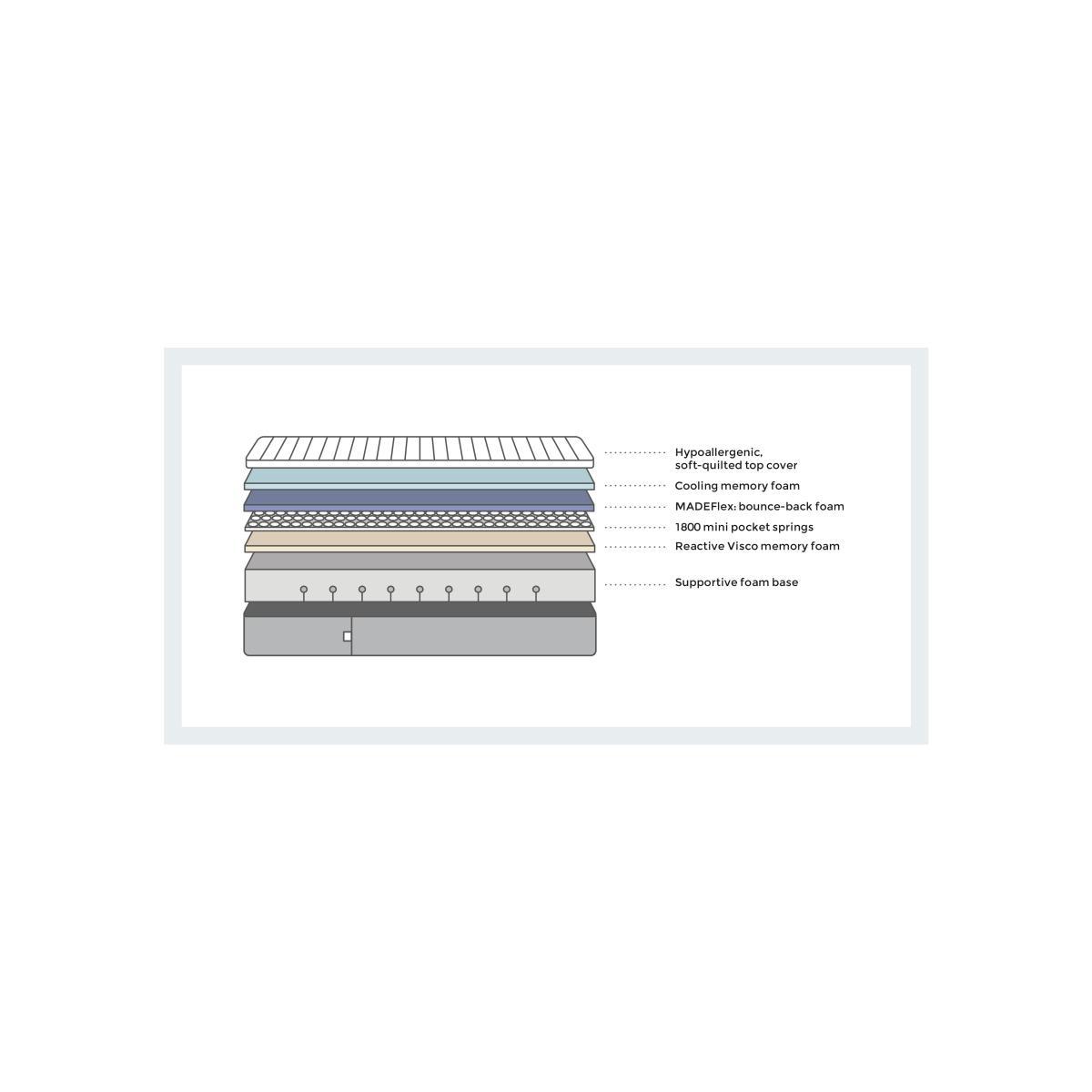 The Hybrid One Mattress, Single – image 3