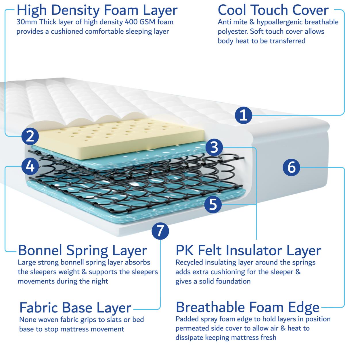 Single Bonnell Sprung Mattress - White – image 7