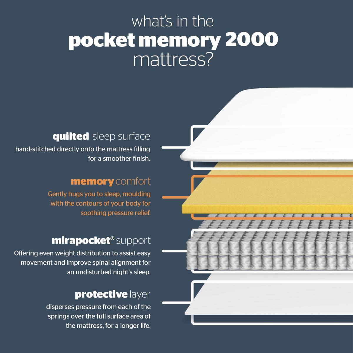 Silentnight 2000 Pocket Memory Small Double Mattress – image 7