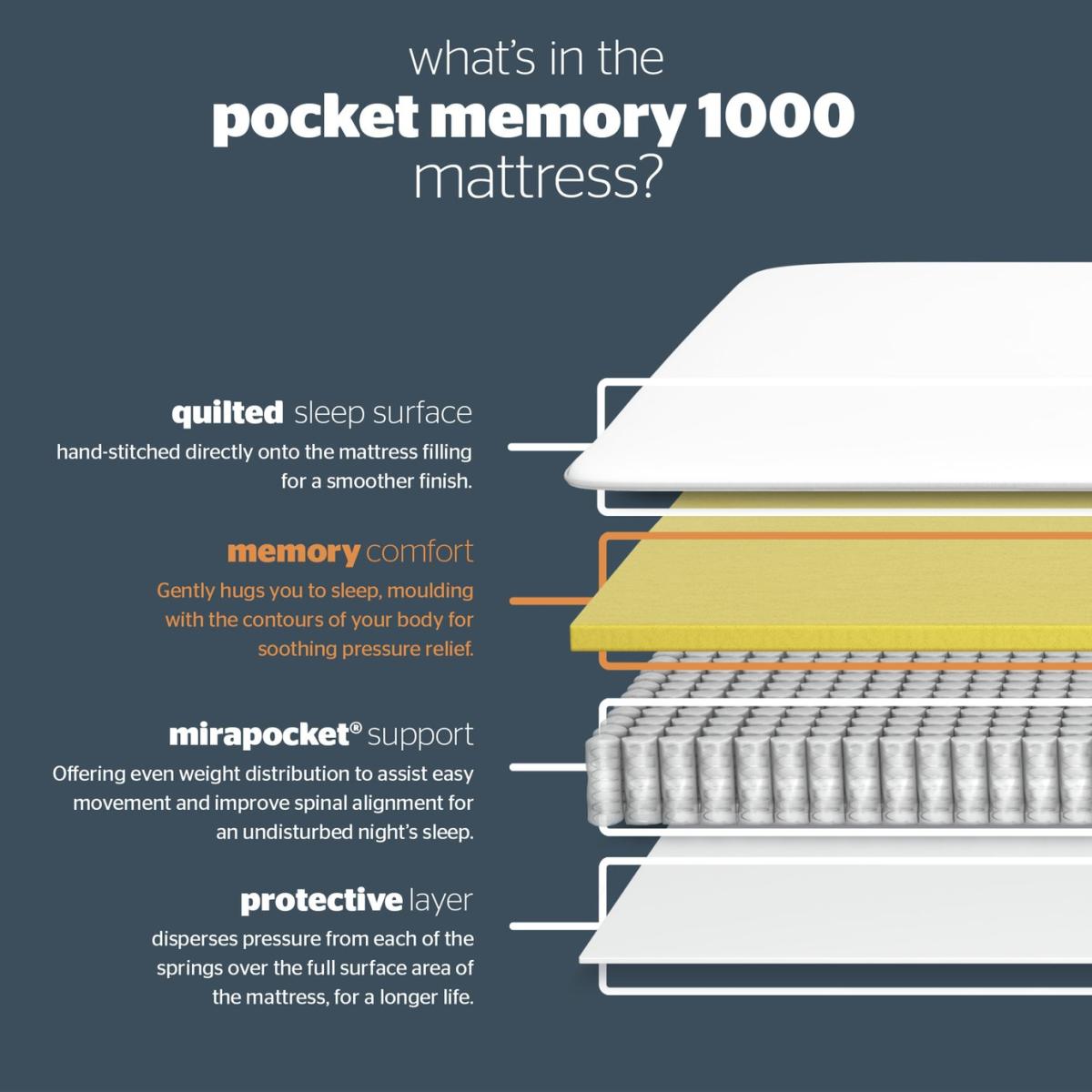 Silentnight 1000 Pocket Memory Small Double Mattress – image 8
