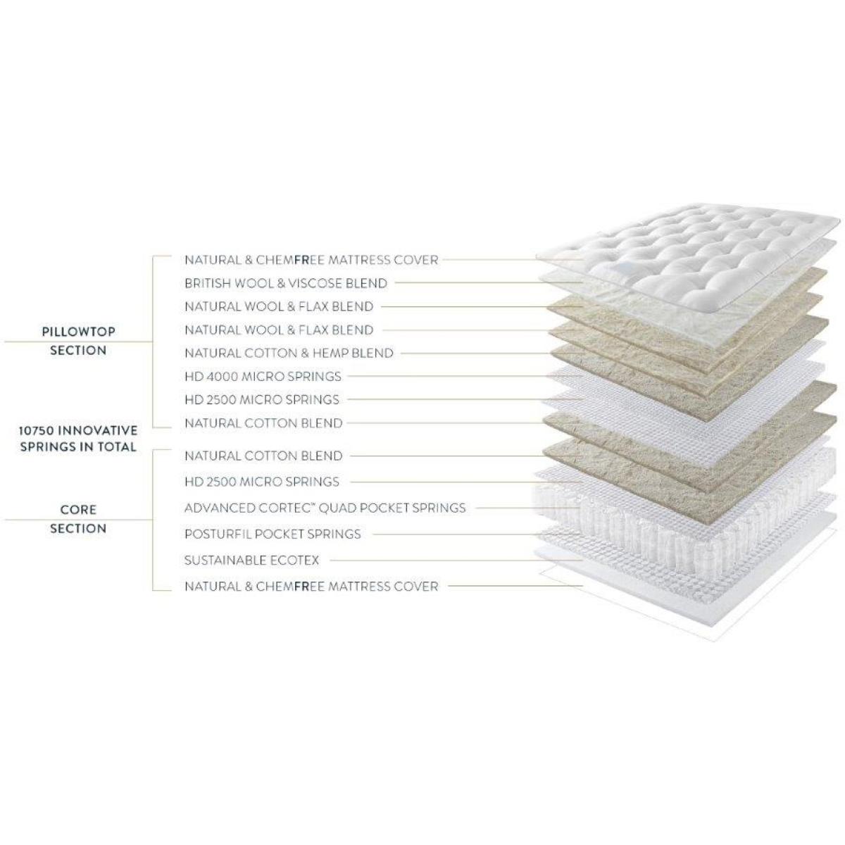 Harrison Spinks Elvaston Mattress and Divan Set - 75cm Small Single - True Edge Standard - 2 Drawer – image 3