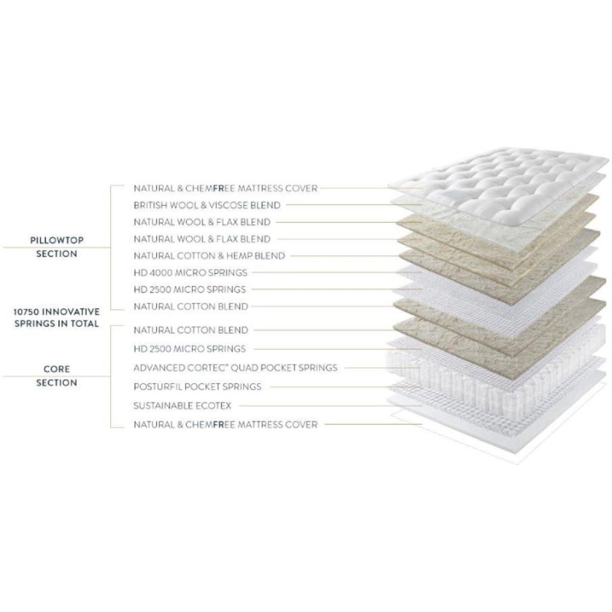 Harrison Spinks Elvaston Mattress and Divan Set - 75cm Small Single - True Edge Standard - 2 Drawer – image 5
